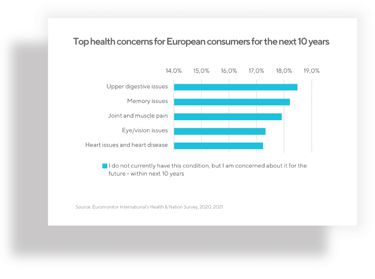 European Consumers named joint and muscle pain as one of their top health concerns for the future