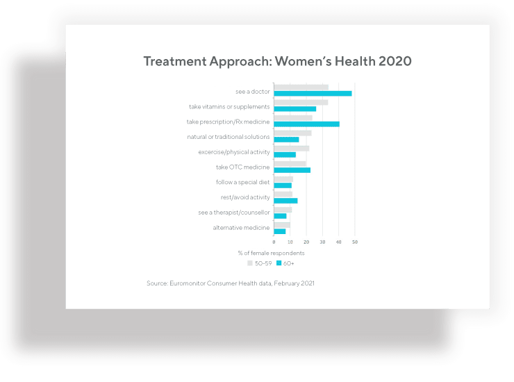 33% of perimenopausal women take nutritional supplements