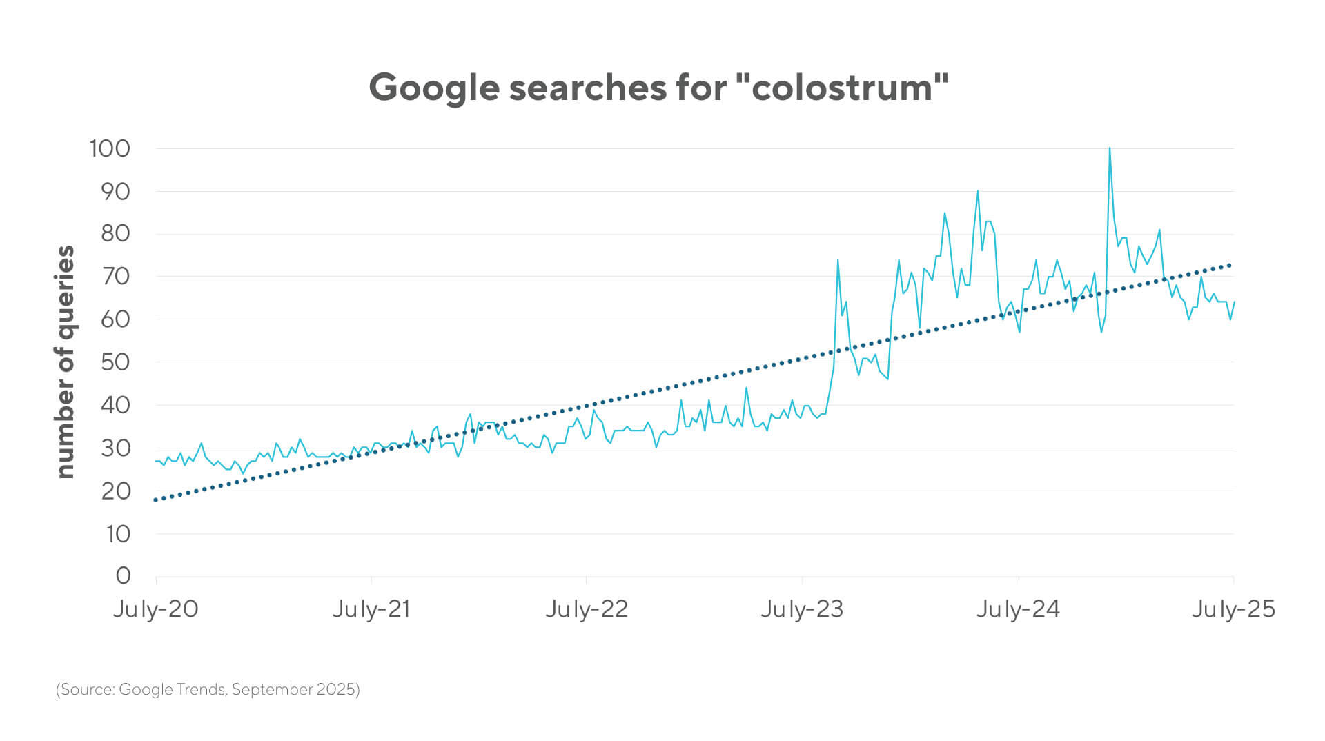 Google searches for colostrum are growing