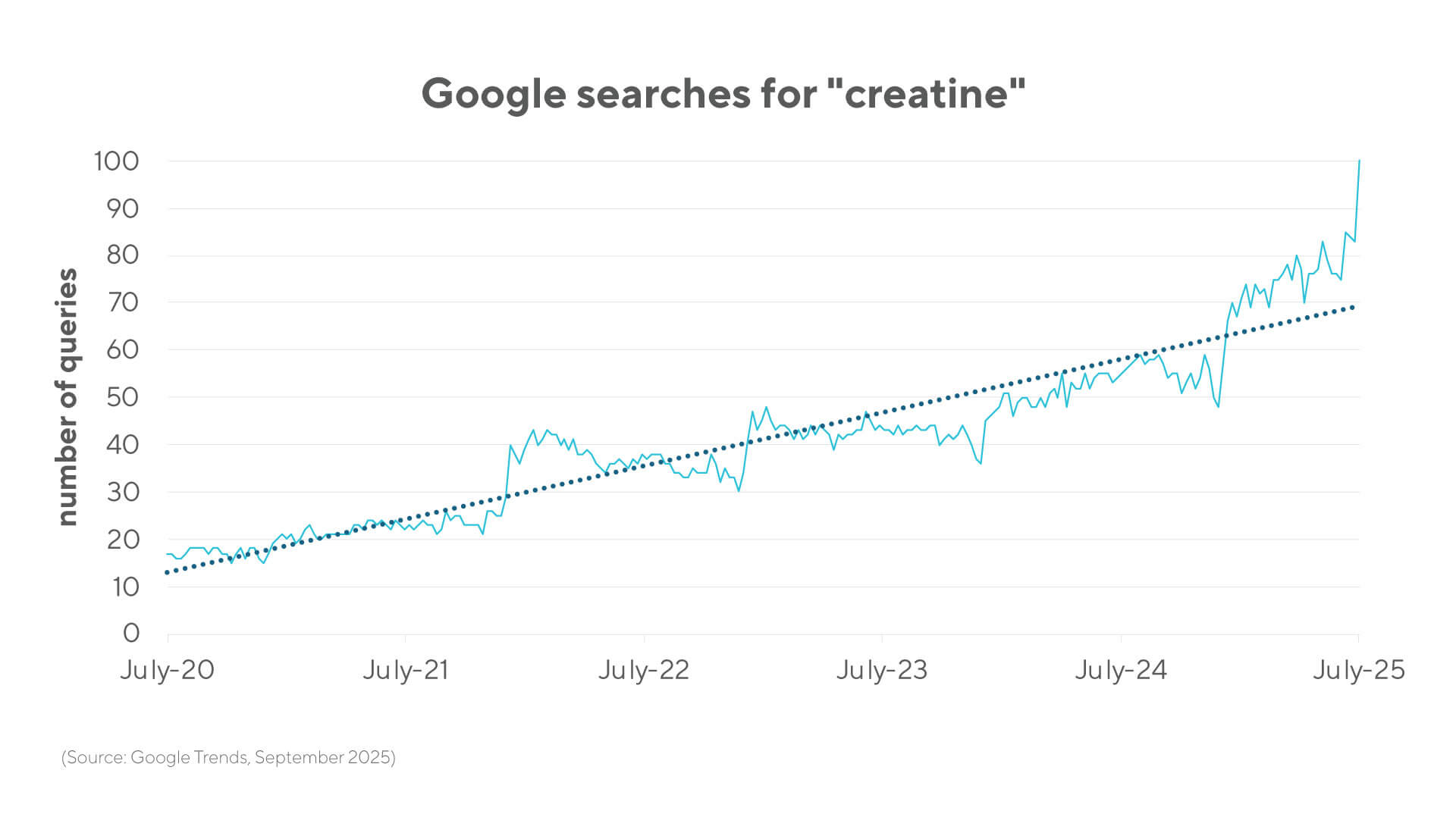 Google searches for creatine are growing